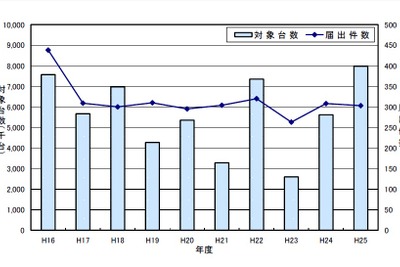 2013年度のリコール台数、過去最多に…上位10件は平均55万台規模 画像