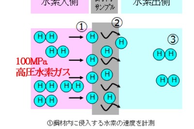 JFEスチール、世界最高圧100MPaの水素ガス透過試験装置を開発…水素社会実現に貢献 画像