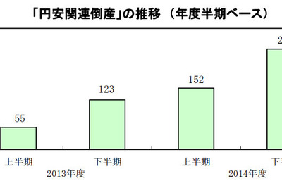 2014年度の円安関連倒産、125.3％増の401件…帝国データバンク調べ 画像