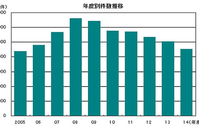 2014年度の企業倒産件数、8年ぶりの1万件割れ…2014年度帝国データバンク 画像