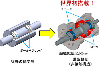 NEDOなど、世界初となる超高効率モーター用分析評価装置を開発 画像