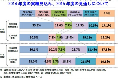 企業の業績見通し「増収増益」は減少、アベノミクスの評価は64点…帝国データ 画像