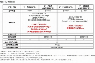 「UQ mobile」、5月から通信容量を3GBに増量&速度もアップ 画像