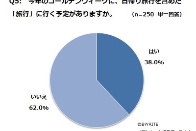 【GW】「旅行に行く」は4割にも満たず…BWRITE調べ 画像