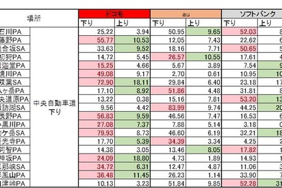 GWの高速道でスマホ通信速度実測…安定のドコモ、最速値はau 画像