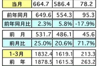 3月の輸出、前年比＆前月比で共に増加　一次産品価格の下落などが影響…マレーシア 画像