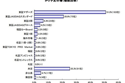 株式上場予定の企業1300社アンケート…サービス業が半数 画像