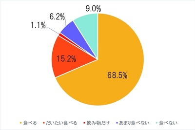 「朝ごはん食べる習慣」…20～30代は5割、40代以上は7割 画像