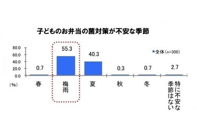 包丁・まな板を除菌して、食中毒リスクが高まる梅雨に備える 画像