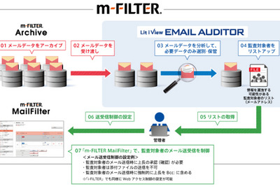人工知能がメール分析…情報漏えいの対象者を絞りこむサービス 画像