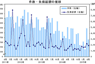 4月の企業倒産件数は14.9%減の730件、全地域で減少…帝国データバンク 画像