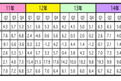 第1四半期のGDP、5.6％成長に　輸出減速で前期下回る…マレーシア 画像
