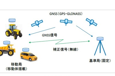 ZMP、新GPS / GNSS RTKソリューションの販売を開始…高精度な位置計測が可能に 画像
