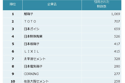 窯業業界の被引用特許件数、トップは旭硝子…パテントリザルト 画像