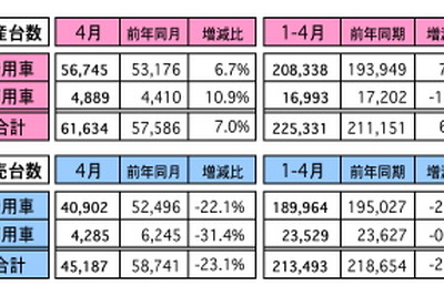 4月の自動車販売、前年比23.1％の大幅減…GST導入前駆け込みの反動で　マレーシア 画像