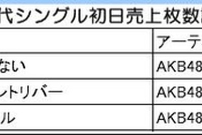 AKB“戦わずして勝つ”…新譜の初日売上、オリコン最高記録 画像