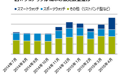 ウェアラブル端末の実態…前年比2倍の伸び、スマートウォッチに勢い 画像