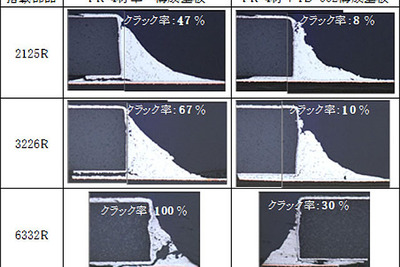 日立化成、車載対応はんだクラック抑制基板材料でJPCA賞を受賞 画像