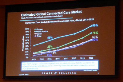顧客ニーズから捉えなおす、コネクテッドテクノロジーの2020年…フロスト&サリバン 画像