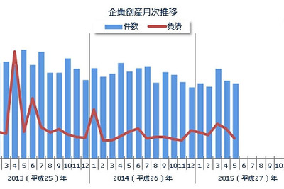 5月の企業倒産件数は692件、5月度としては25年ぶりの低水準…東京商工リサーチ 画像