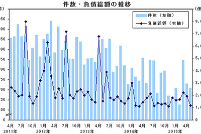 5月の企業倒産件数、2か月連続のマイナス…帝国データバンク 画像