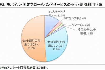 「光回線とモバイルのセット割」効果…光契約150万件増の見込み 画像