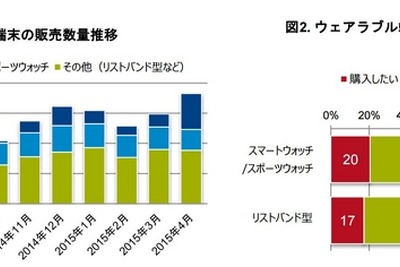 130%成長続けるウェアラブル端末…購買層の主流は20～30歳代 画像