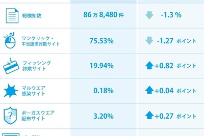 父の日に便乗した偽販売サイトが横行中…個人情報を抜き取り 画像