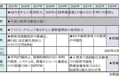 排熱を利用した燃費改善、2023年にも実用化…矢野経済調べ 画像