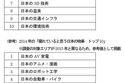 日本を大好きな国…ベトナムが2年連続首位、台湾が急浮上 画像