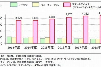 タブレットvsノートPC明暗くっきり…出荷台数が逆転の見込み 画像