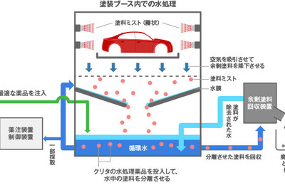 栗田工業、自動車塗装ブース向け水処理薬品のラインナップを拡充 画像