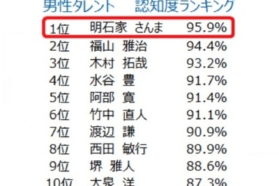 男性タレントの好感度調査…1位は福山雅治、認知度ならさんま 画像