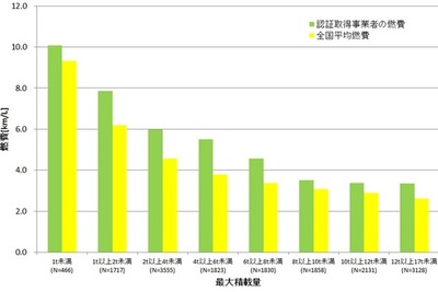 グリーン経営認証に新たに1事業者が認定…燃費、運行管理で経営効率と環境改善 画像