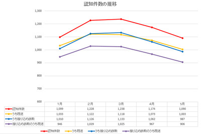 5月の特殊詐欺状況…減少傾向も振り込め被害は27億円 画像