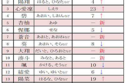 キラキラが続々…2015年上半期・赤ちゃんの名前ランキング 画像