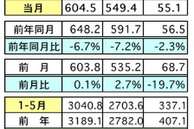 マレーシア5月の輸出、前年比で6.7％マイナス…対日輸出は30.4％減 画像