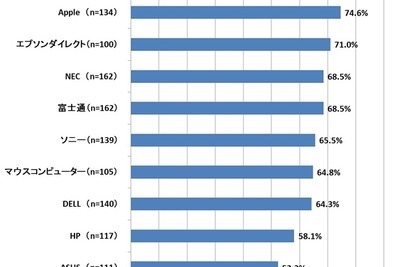 PCユーザーサポート満足度＆コールセンターつながりやすさを大調査 画像
