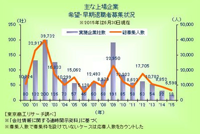 2015年上半期 上場企業の希望・早期退職者募集、2000年以降で最少…東京商工リサーチ 画像