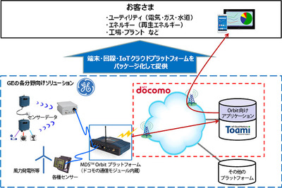 GE、NTTドコモとIoTソリューション事業で提携 画像