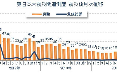 東日本大震災関連倒産は90件、収束傾向強まる…2015年上半期 東京商工リサーチ 画像