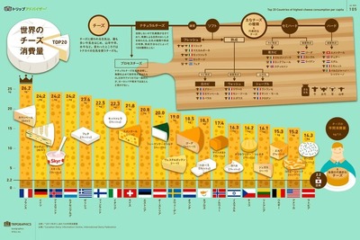 世界一チーズを愛する国が判明…日本の10倍食べる国とは？ 画像