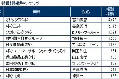 2015年3月期決算、役員報酬1億円以上は前年同期比50人増の411人…東京商工リサーチ 画像