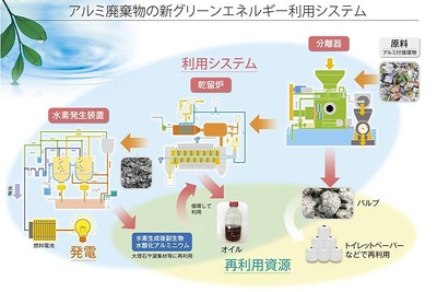 アルミ系廃棄物から水素を発生、電力への有効利用へ…NEDO 画像