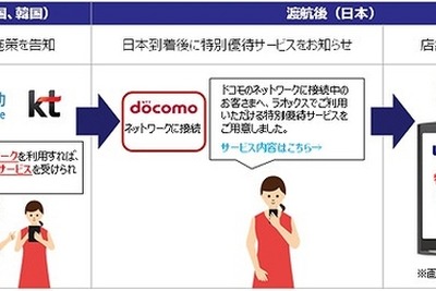 ドコモ、ローミングサービス利用旅行者にラオックスでの買い物割引き 画像