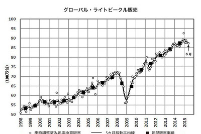 2015年6月の世界新車販売、年率換算で8720万台…マークラインズ 画像