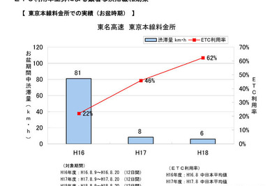 ETC利用率上昇は、渋滞を緩和　中日本高速調べ 画像
