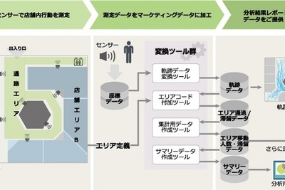 カメラとセンサで店内のお客の動きを測定…ファミマで先行実験中 画像