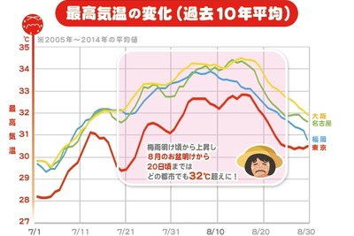 東京は過ごしにくい？…砂漠や熱帯と比べてわかった日本の“ジメ暑” 画像
