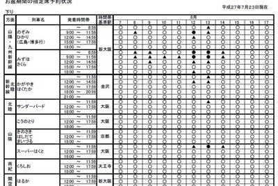 【夏休み】JR西日本のお盆期間中の指定席状況…340万席の3割埋まる 画像